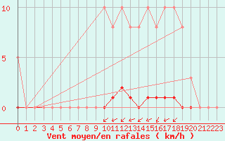 Courbe de la force du vent pour La Poblachuela (Esp)