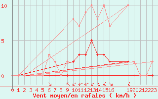 Courbe de la force du vent pour Rmering-ls-Puttelange (57)