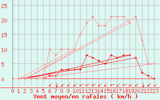 Courbe de la force du vent pour Saint-Martial-de-Vitaterne (17)