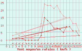 Courbe de la force du vent pour Carrion de Calatrava (Esp)