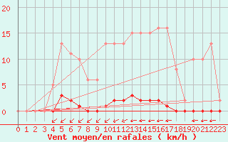 Courbe de la force du vent pour Bziers-Centre (34)