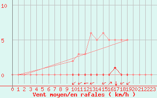 Courbe de la force du vent pour La Poblachuela (Esp)