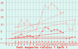 Courbe de la force du vent pour Aizenay (85)