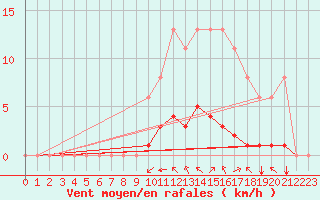 Courbe de la force du vent pour Sgur-le-Chteau (19)