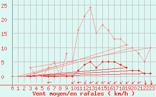 Courbe de la force du vent pour Villarzel (Sw)