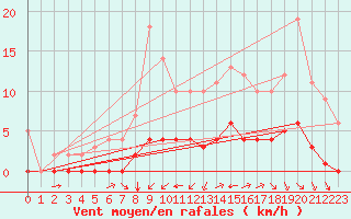 Courbe de la force du vent pour Rmering-ls-Puttelange (57)