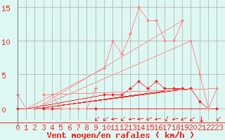 Courbe de la force du vent pour Sandillon (45)