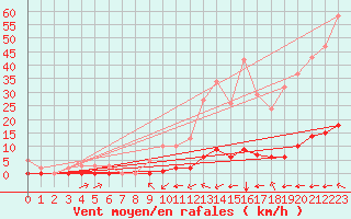 Courbe de la force du vent pour Millau (12)