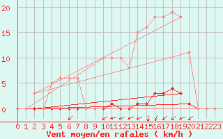 Courbe de la force du vent pour La Poblachuela (Esp)