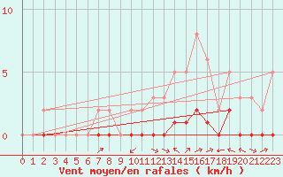 Courbe de la force du vent pour Carrion de Calatrava (Esp)