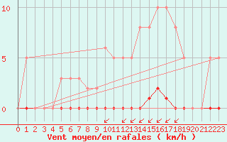 Courbe de la force du vent pour Bziers-Centre (34)