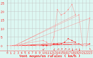 Courbe de la force du vent pour Saint-Vran (05)