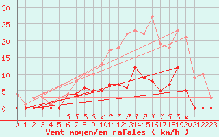 Courbe de la force du vent pour Krangede