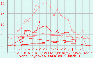 Courbe de la force du vent pour Ylinenjaervi