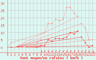 Courbe de la force du vent pour Voinmont (54)