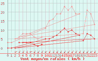 Courbe de la force du vent pour Quevaucamps (Be)