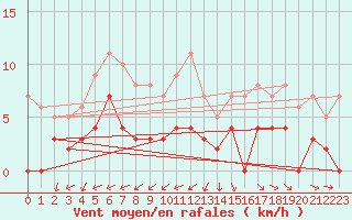 Courbe de la force du vent pour Gaardsjoe