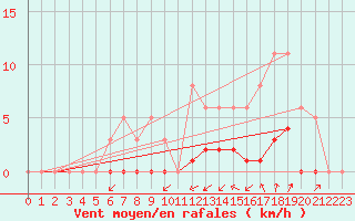 Courbe de la force du vent pour Seichamps (54)