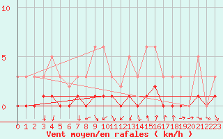 Courbe de la force du vent pour Connerr (72)