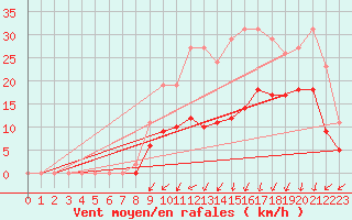 Courbe de la force du vent pour Estres-la-Campagne (14)
