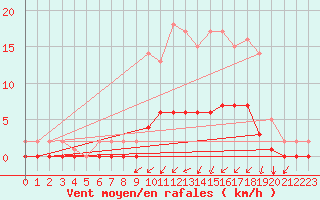 Courbe de la force du vent pour Auffargis (78)