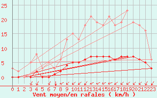 Courbe de la force du vent pour Seichamps (54)