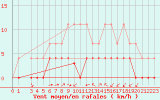 Courbe de la force du vent pour Ratece