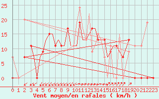 Courbe de la force du vent pour Aktion Airport
