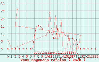 Courbe de la force du vent pour Limnos Airport