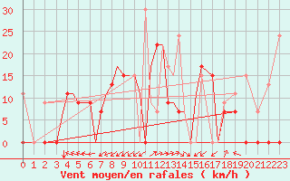 Courbe de la force du vent pour Aktion Airport