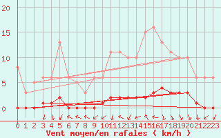 Courbe de la force du vent pour Herbault (41)