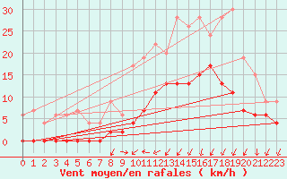 Courbe de la force du vent pour Nancy - Ochey (54)