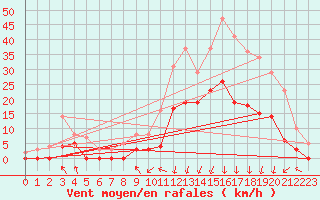 Courbe de la force du vent pour Bagnres-de-Luchon (31)