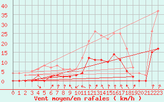 Courbe de la force du vent pour Courdimanche (91)