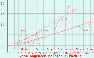 Courbe de la force du vent pour Tiaret