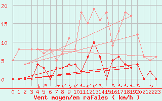 Courbe de la force du vent pour Cannes (06)