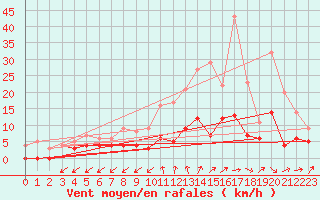 Courbe de la force du vent pour Chaumont-Semoutiers (52)