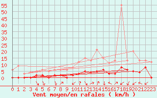 Courbe de la force du vent pour Villefranche-de-Rouergue (12)