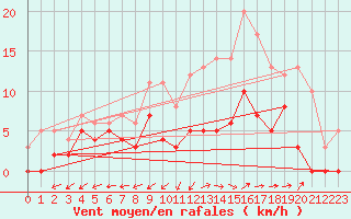 Courbe de la force du vent pour Albi (81)