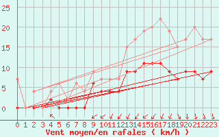 Courbe de la force du vent pour Lyon - Bron (69)