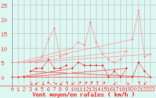 Courbe de la force du vent pour Chamonix-Mont-Blanc (74)