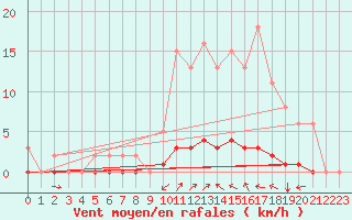 Courbe de la force du vent pour Lasfaillades (81)