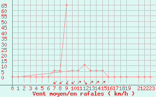 Courbe de la force du vent pour Kitale