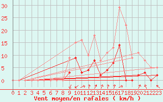 Courbe de la force du vent pour Brianon (05)