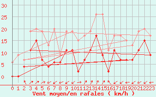 Courbe de la force du vent pour Figari (2A)