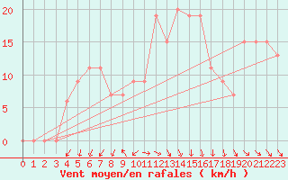 Courbe de la force du vent pour Tabuk