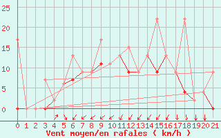 Courbe de la force du vent pour Chios Airport