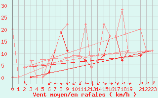 Courbe de la force du vent pour Cardak