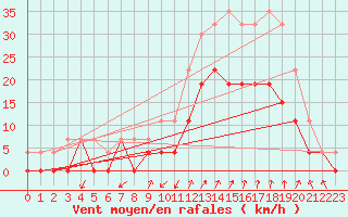 Courbe de la force du vent pour Salon-de-Provence (13)