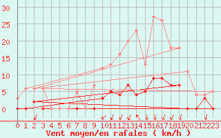 Courbe de la force du vent pour Besanon (25)